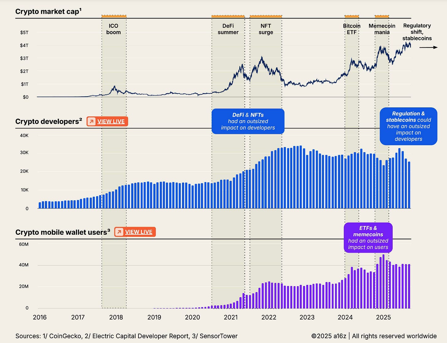 a16z報告-市場週期-歷年數據