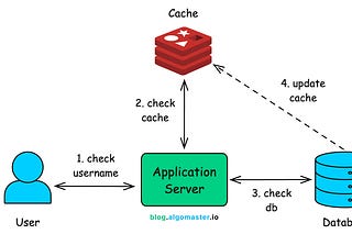 AlgoMaster Newsletter | Ashish Pratap Singh | Substack