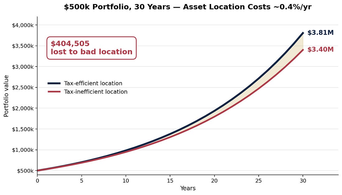 $500k portfolio over 30 years — tax-efficient vs tax-inefficient location