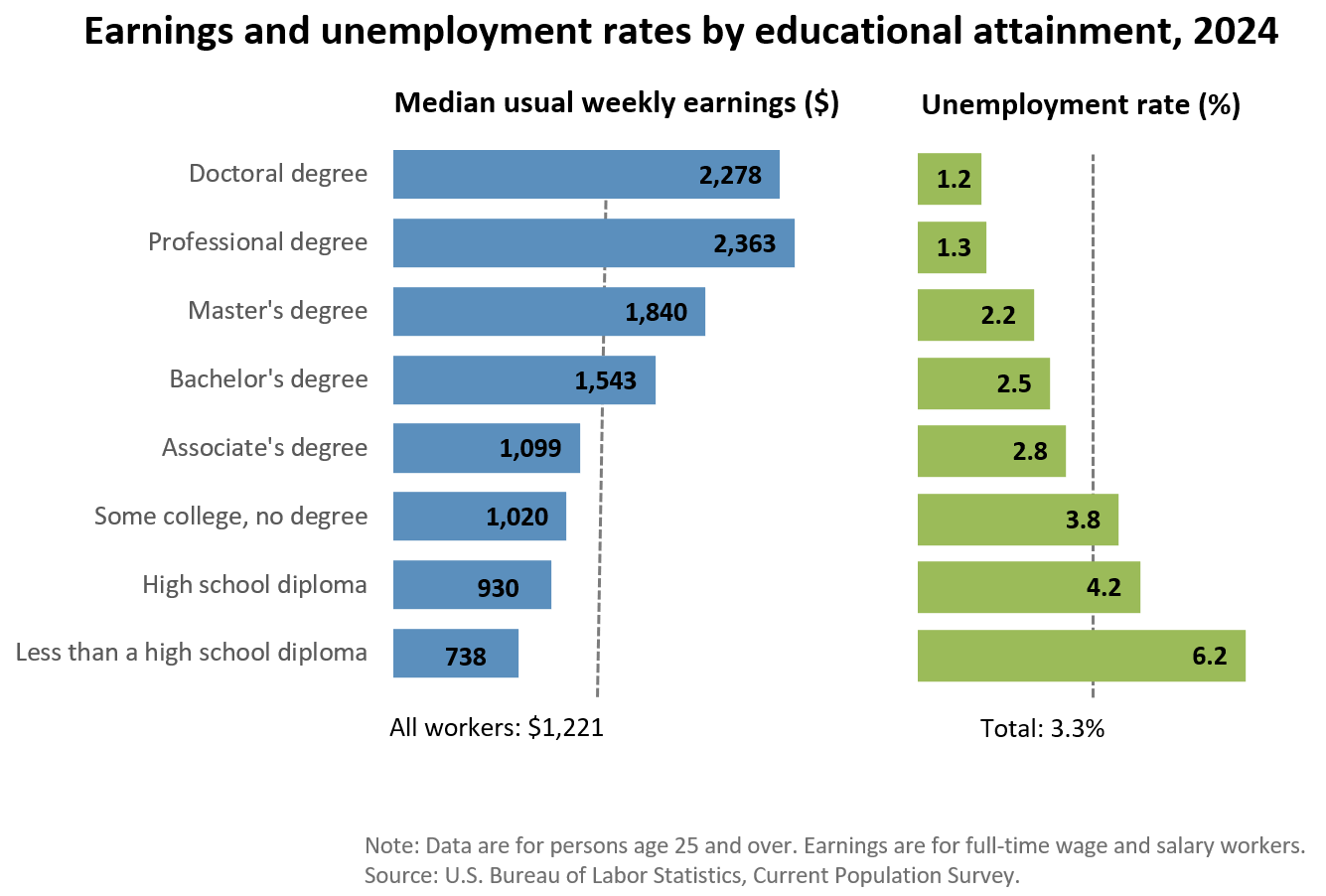 Median earnings and unemployment rate by degree. Doctoral and Professional degrees achieve the highest earnings and lowest unemployment rate.