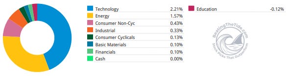 Weekly contribution by sector: technology added 2.21% and energy 1.57%, with education the only sector in the red at -0.12%.