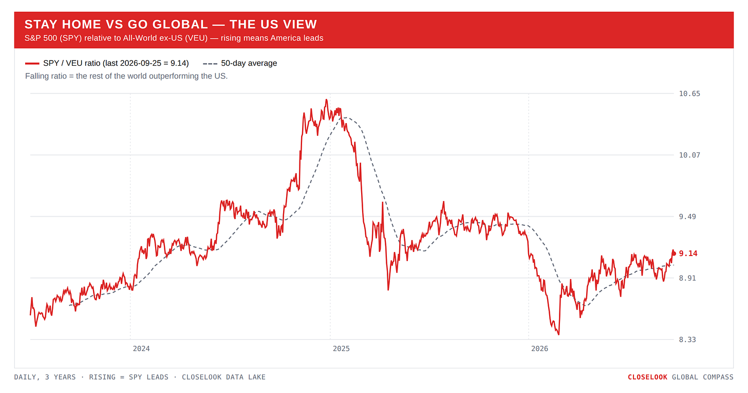 Stay Home vs Go Global — the US view (SPY/VEU) Stay Home vs Go Global — the US view (SPY/VEU)