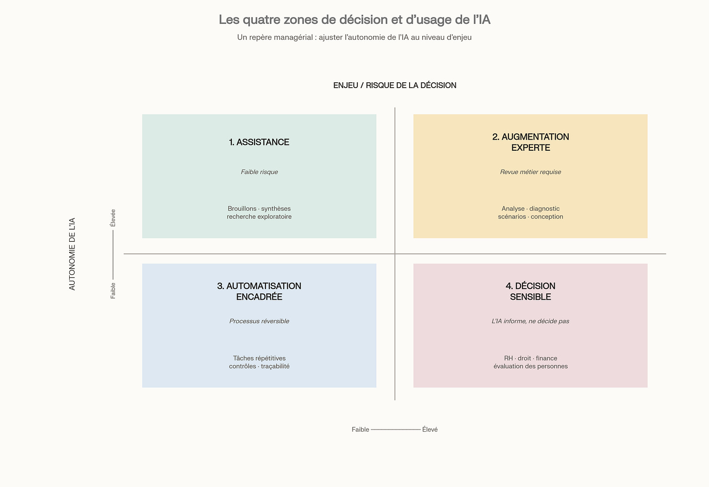 IA et management : pourquoi vos managers ont besoin d'une charte, pas d'un accès 2 LeadToBloom - IA et management : pourquoi vos managers ont besoin d'une charte, pas d'un accès