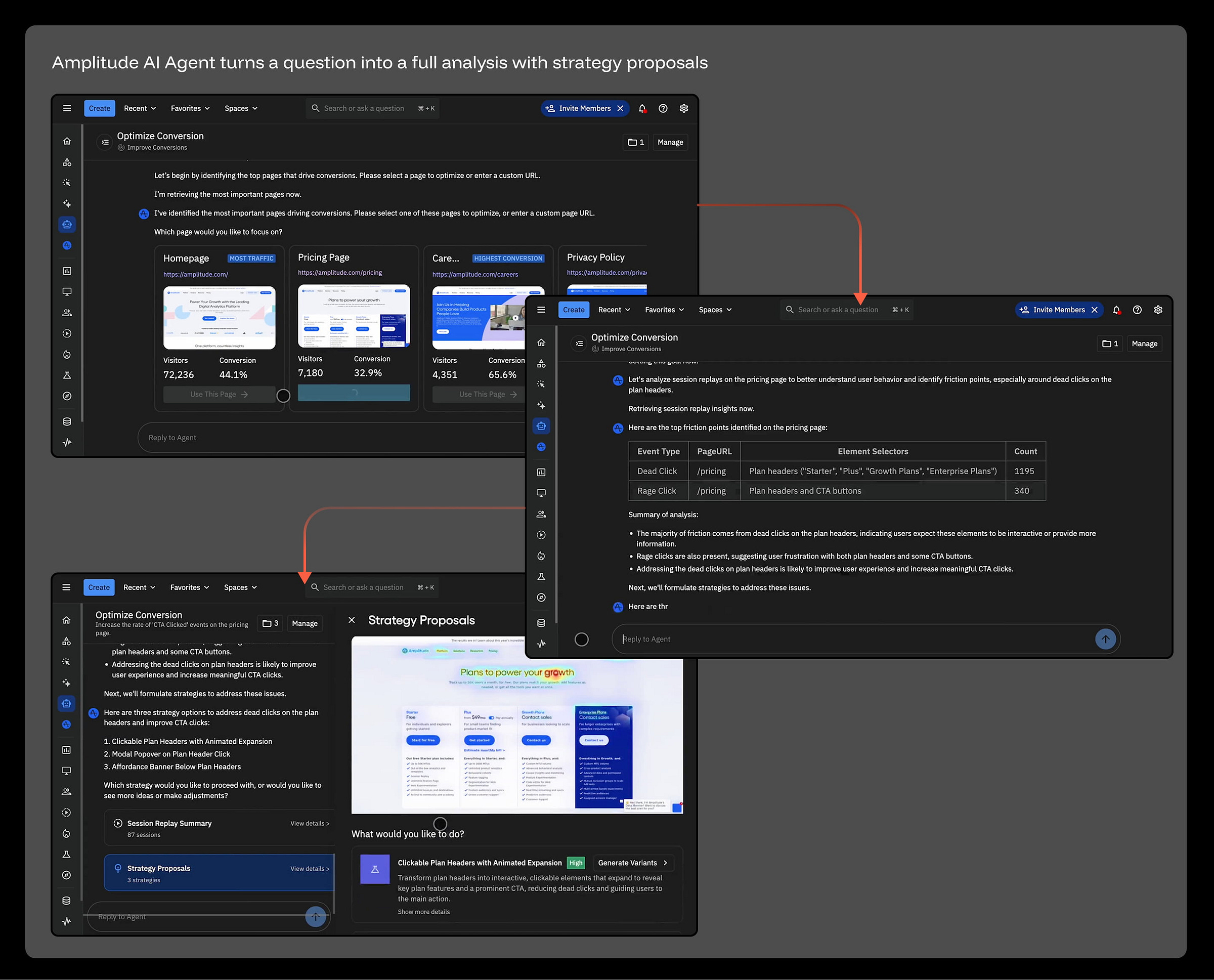 Amplitude interface showing a multi-step AI conversation: identifying top pages by traffic and conversion, analyzing session replays on the pricing page, surfacing friction points in a data table (1,195 dead clicks, 340 rage clicks), and proposing three strategy options with a "Generate Variants" action. Amplitude interface showing a multi-step AI conversation: identifying top pages by traffic and conversion, analyzing session replays on the pricing page, surfacing friction points in a data table (1,195 dead clicks, 340 rage clicks), and proposing three strategy options with a "Generate Variants" action.