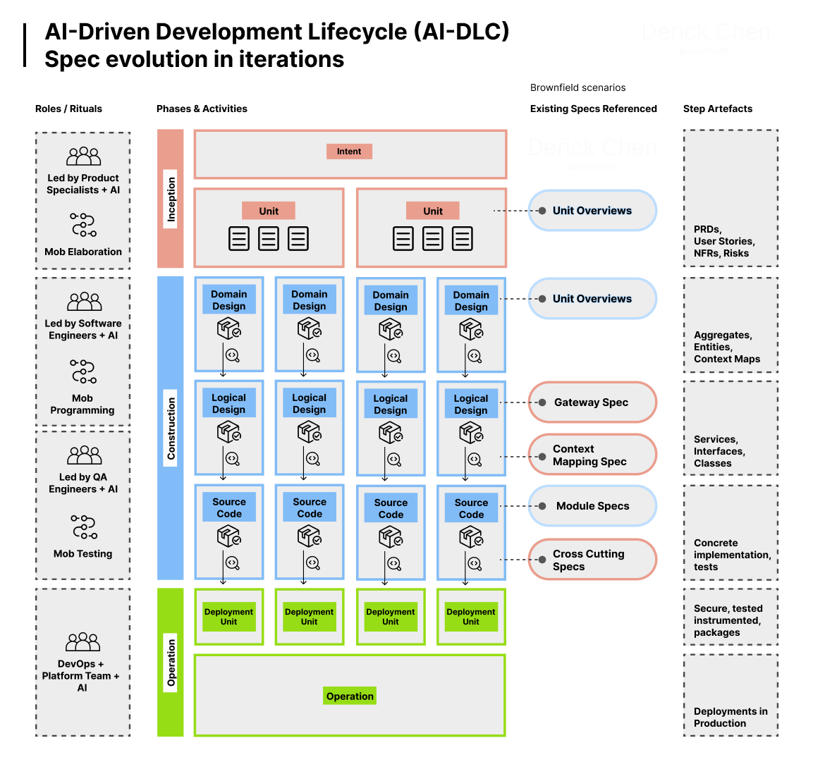 Building Modular Specification Architectures in AI-DLC