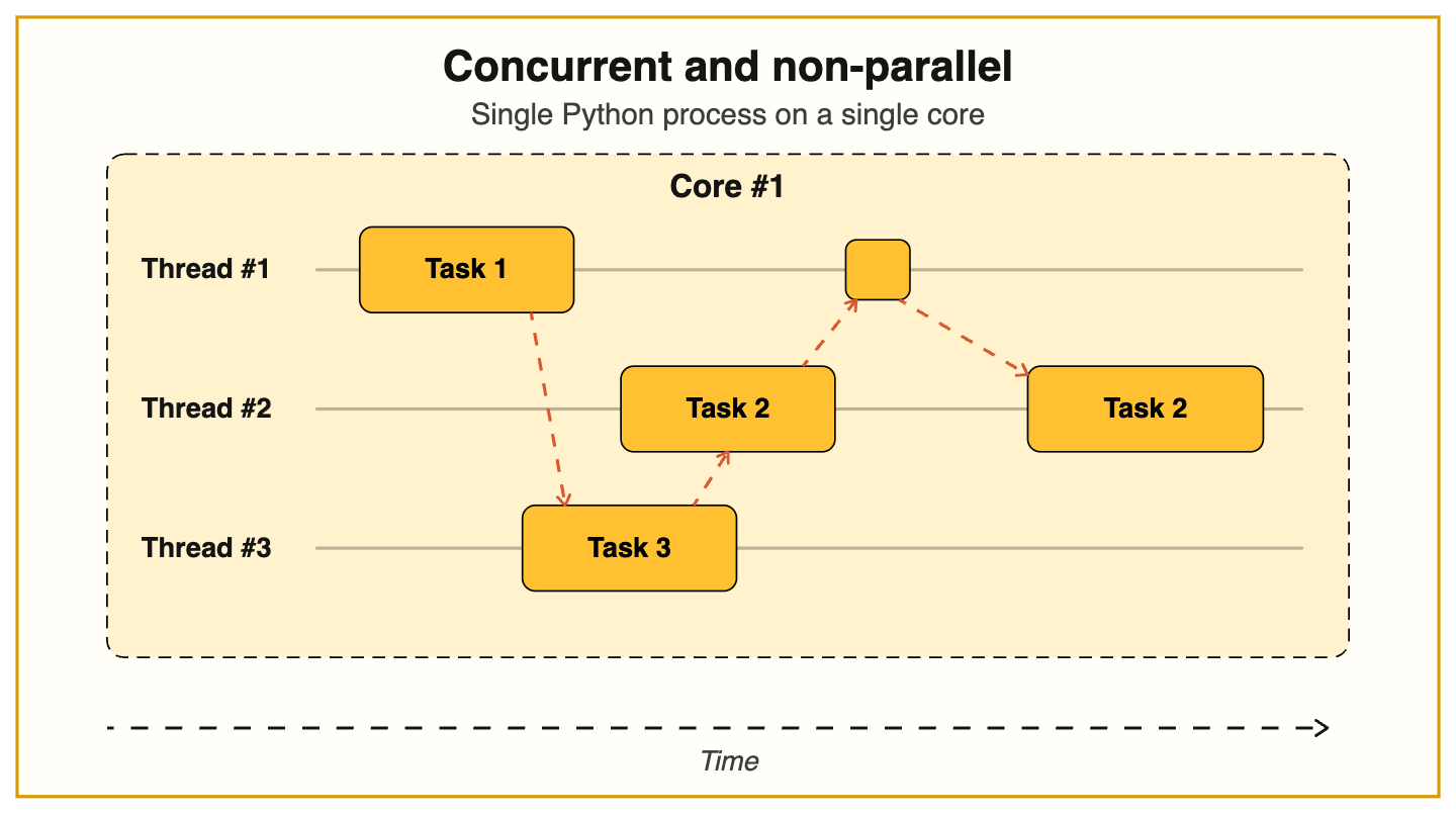 Abstract Concurrent Thread Pattern The Concurrency Mistake Hiding in Every FastAPI AI Service