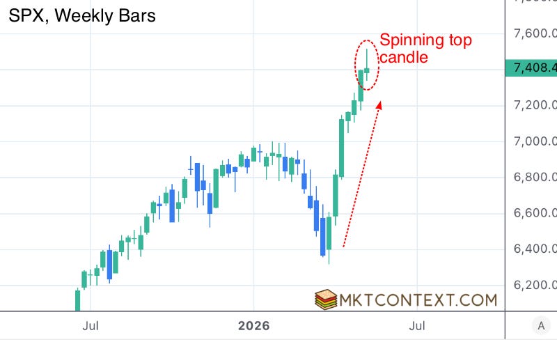 SPX top formation in weekly candles SPX top formation in weekly candles