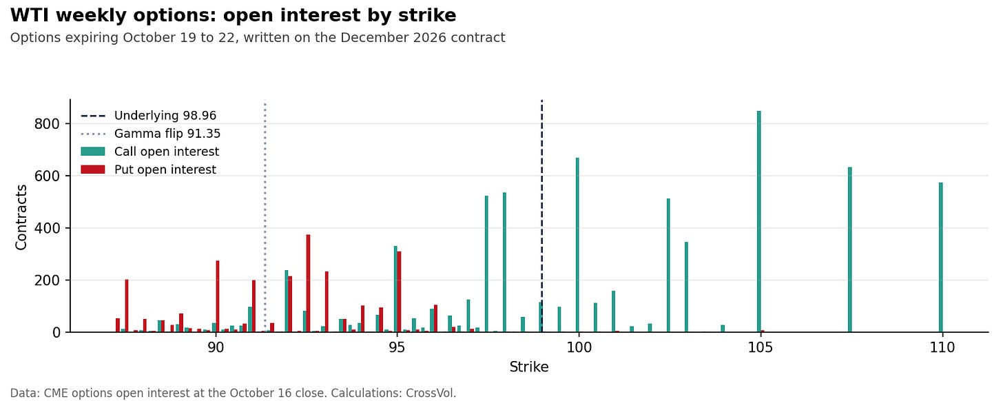Chart 7. Open interest of WTI weekly options expiring October 19 to 22, by strike, with the underlying price and the gamma flip. Data: CME options open interest. Calculations: CrossVol. Chart 7. Open interest of WTI weekly options expiring October 19 to 22, by strike, with the underlying price and the gamma flip. Data: CME options open interest. Calculations: CrossVol.
