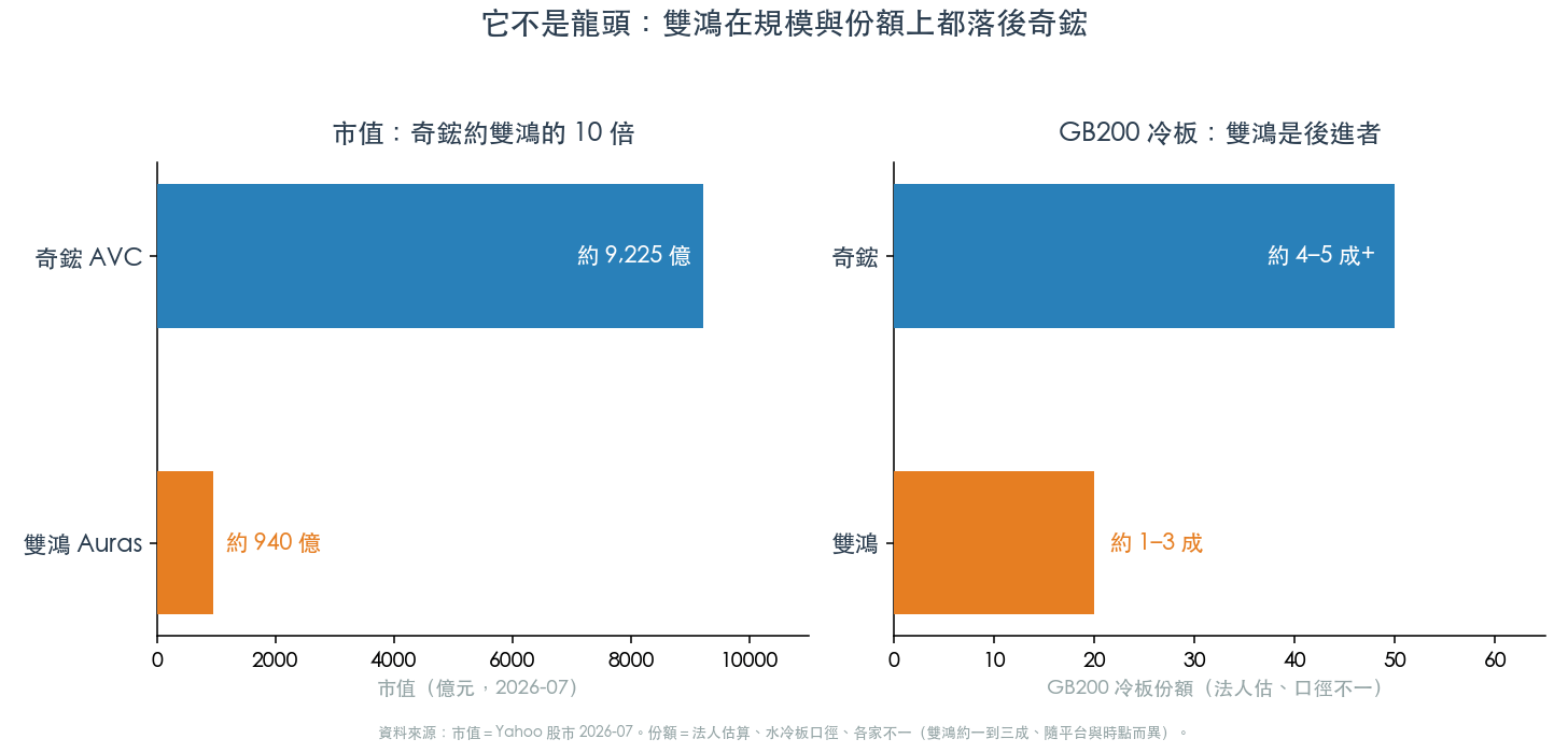 奇鋐與雙鴻的規模與份額落差 奇鋐與雙鴻的規模與份額落差