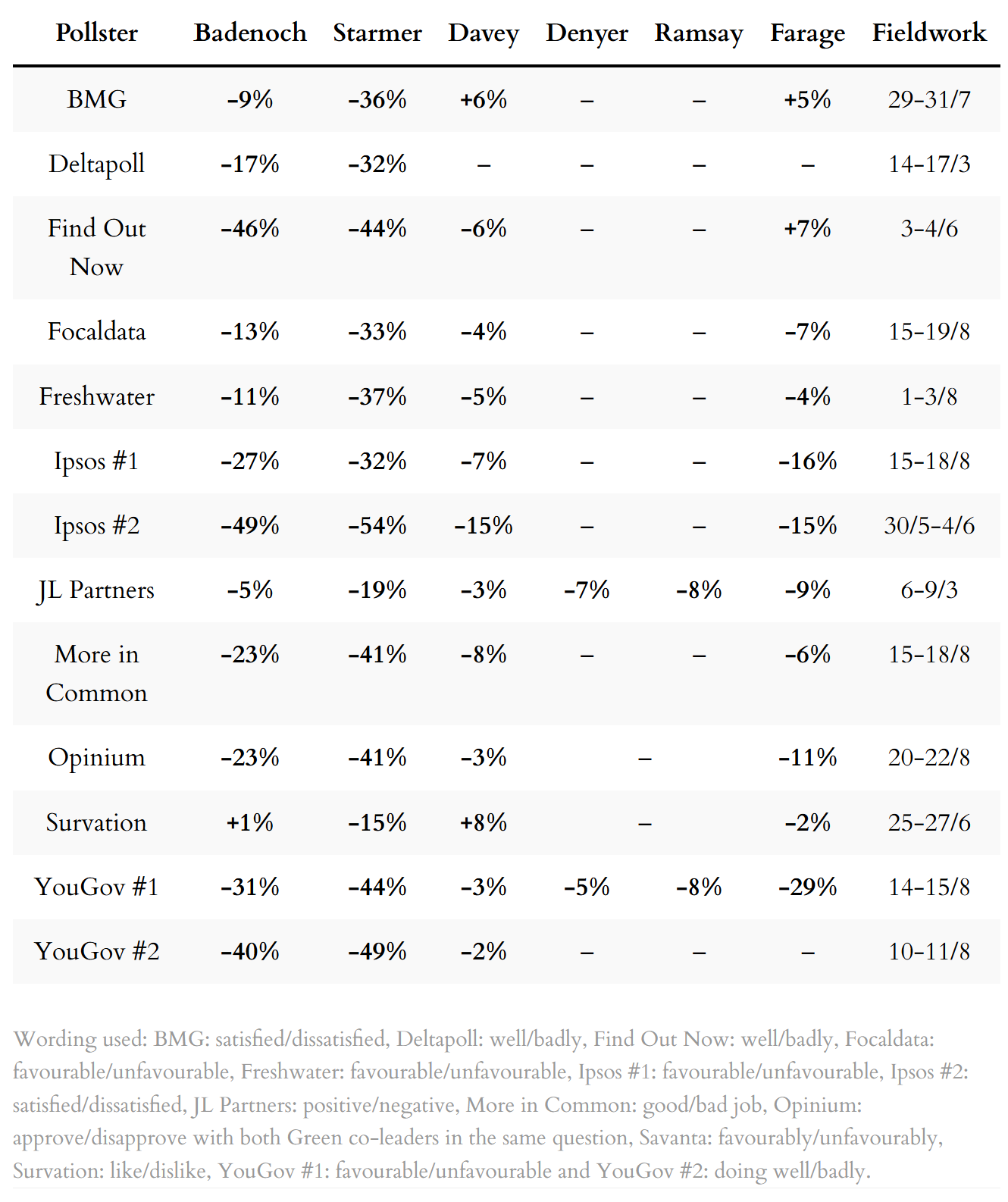 Poll ratings for party leaders