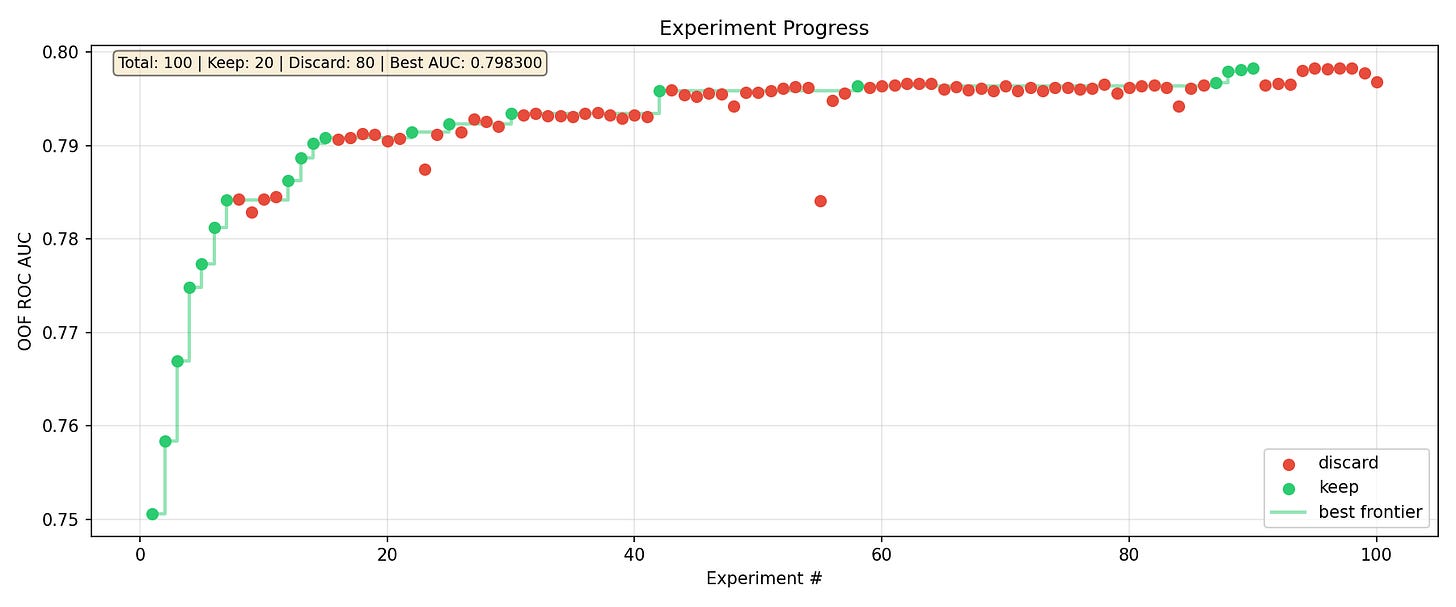 Experiment Progress