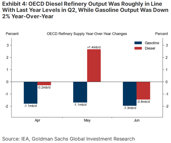 GS Goes Long June 2027 Gasoline, Says Diesel To Squeeze Pricing