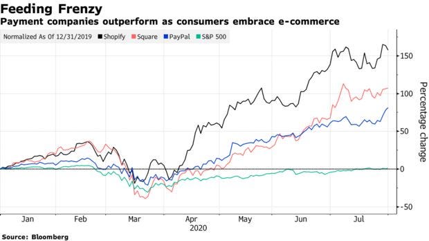 Payment companies outperform as consumers embrace e-commerce Payment companies outperform as consumers embrace e-commerce