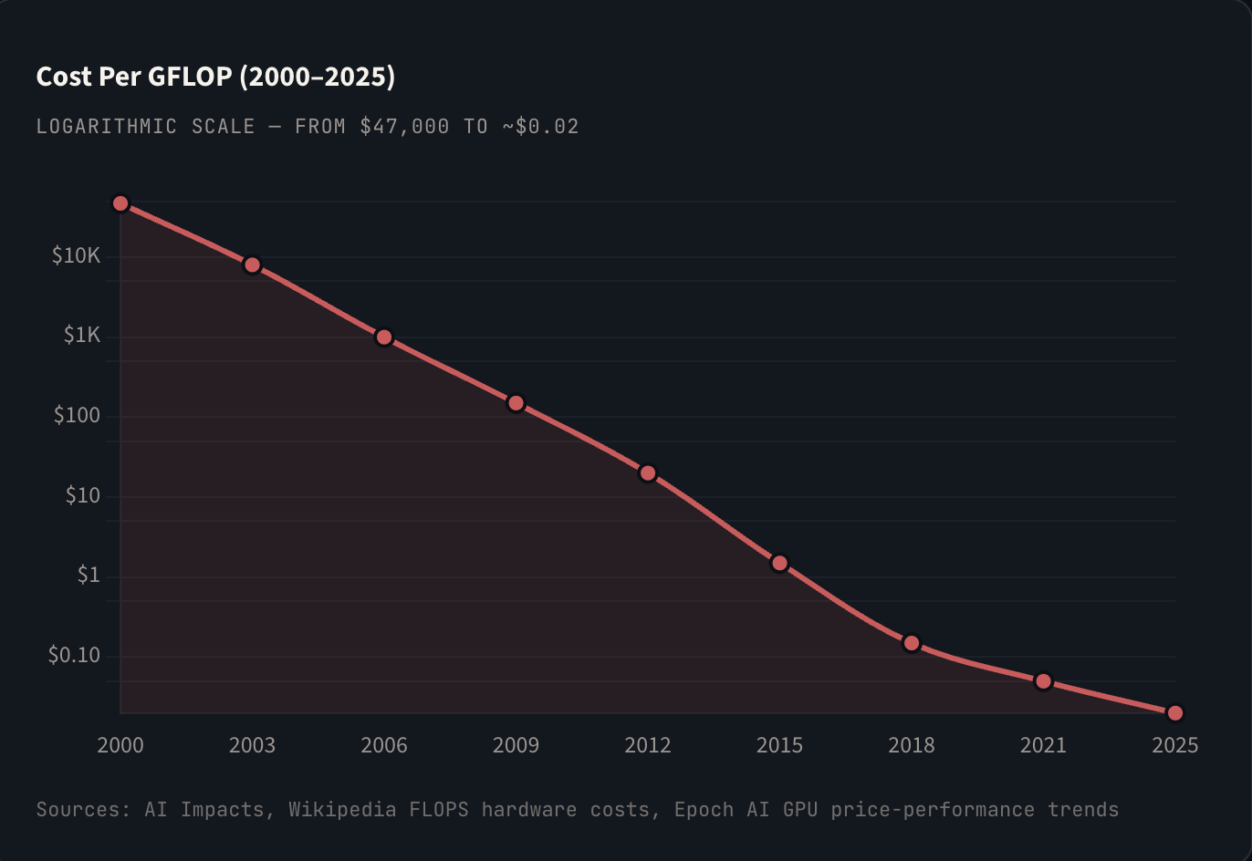 Technology Refinement Graph 17 Charts That Reveal the Astonishing Scale of AI and Technological Change