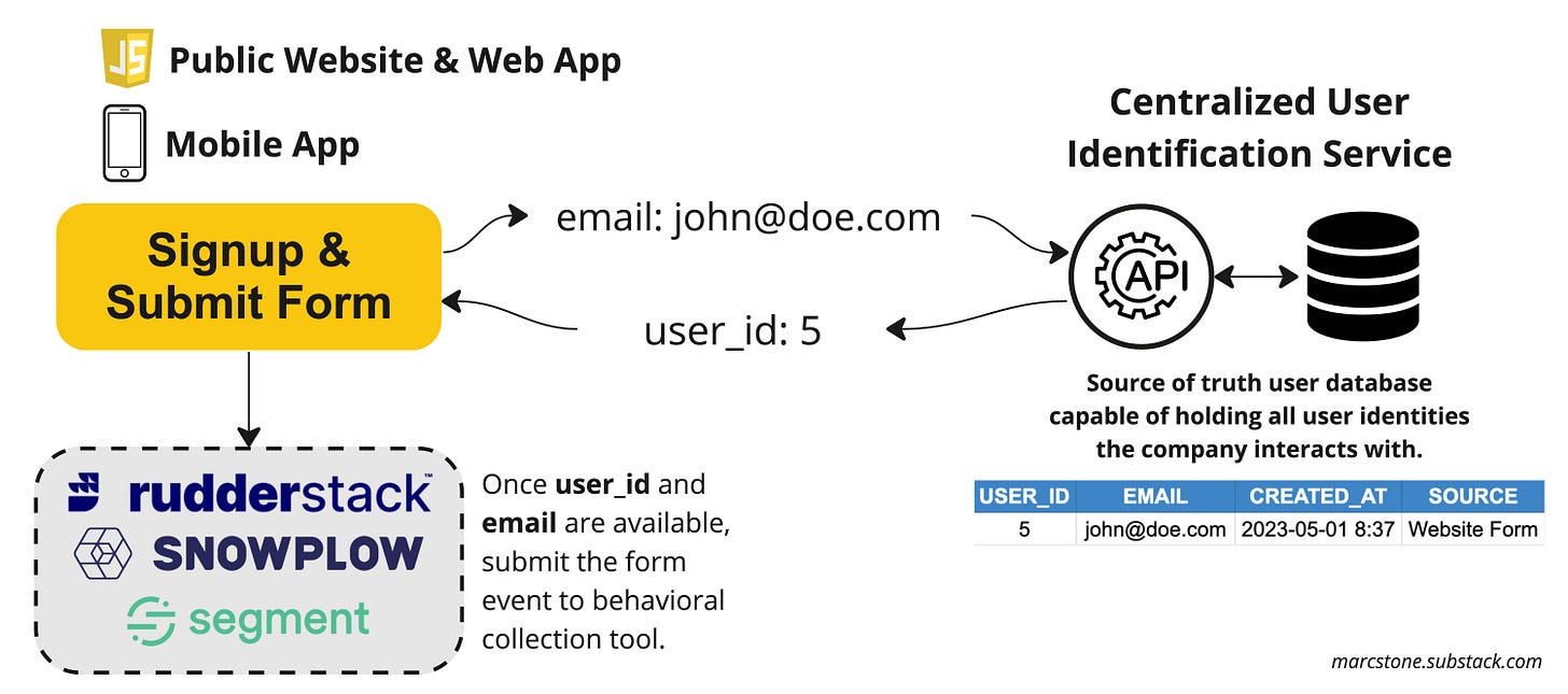 Universal User ID system diagram