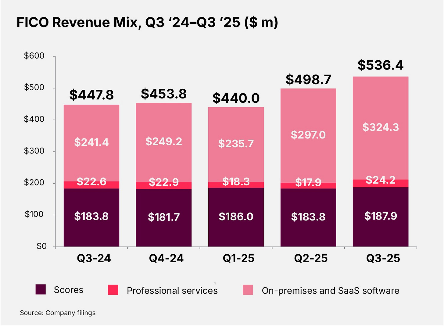 FICO Revenue Mix, Q3'24-Q3'25 ($m)