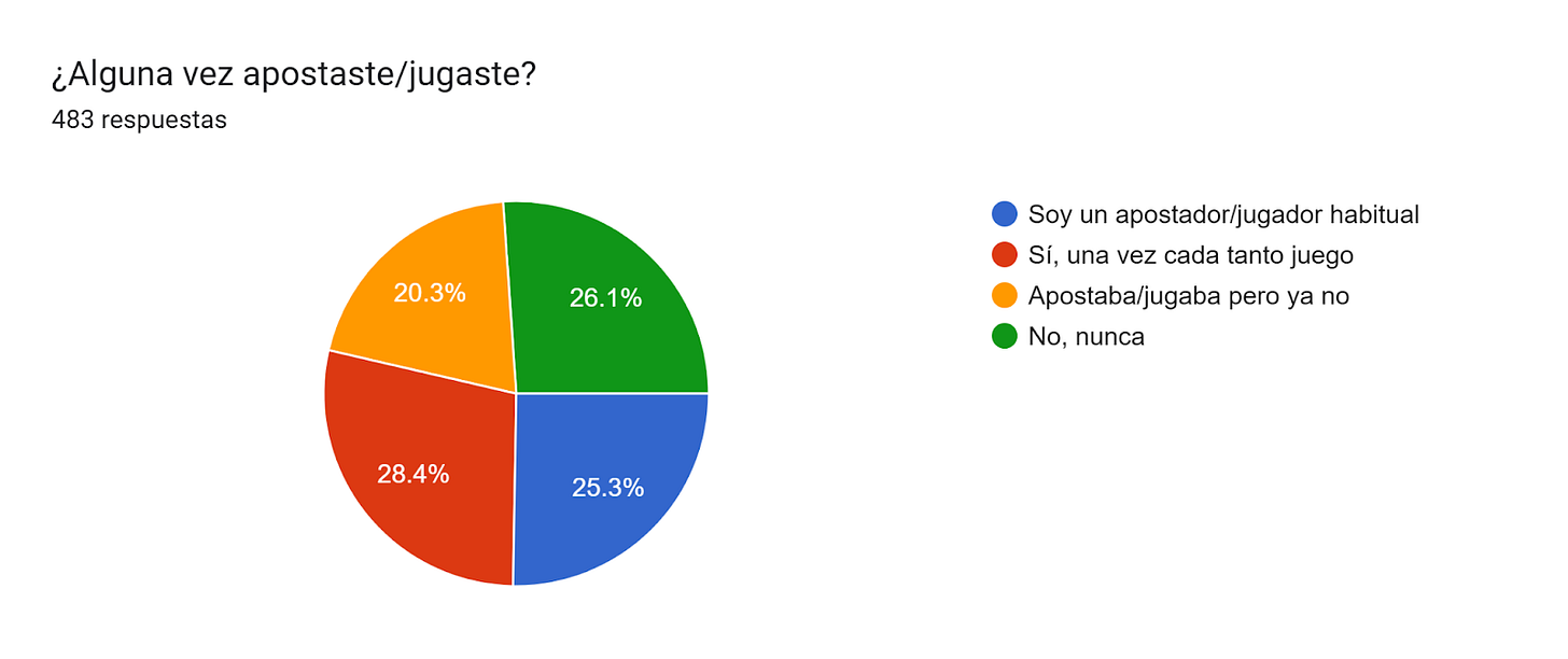 Gráfico de las respuestas de Formularios. Título de la pregunta: ¿Alguna vez apostaste/jugaste?. Número de respuestas: 483 respuestas. Gráfico de las respuestas de Formularios. Título de la pregunta: ¿Alguna vez apostaste/jugaste?. Número de respuestas: 483 respuestas.