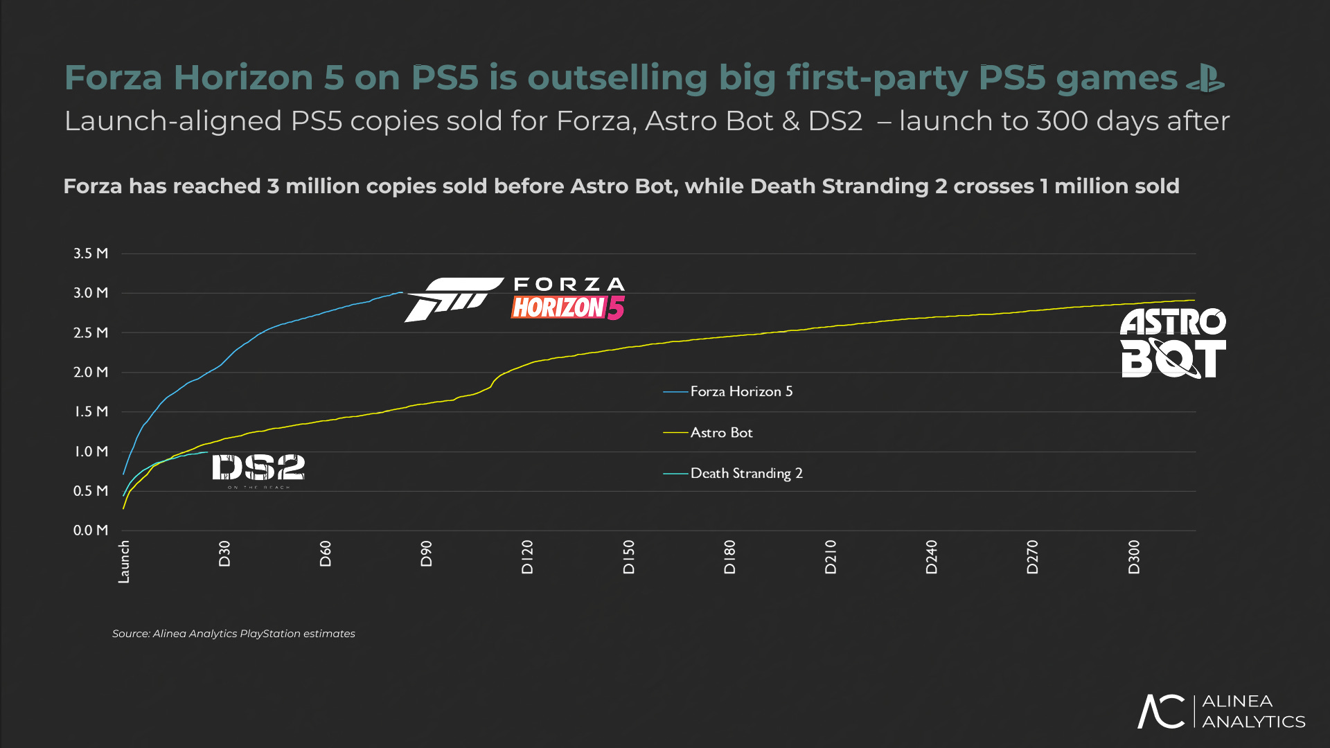 Forza Horizon 5 is now 2025's top-selling new PS5 game, racing past copies  sold for huge first-party PlayStation titles