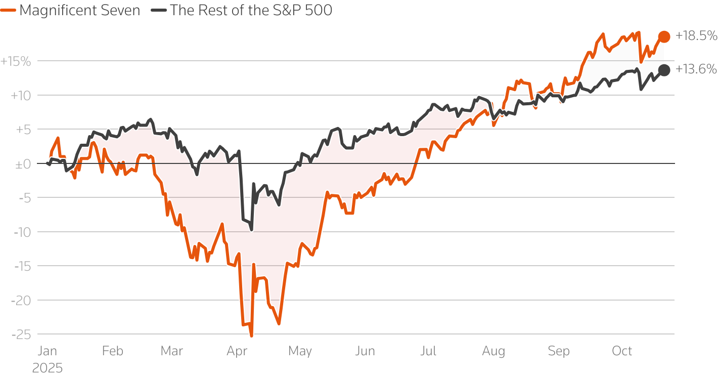 A line chart titled "The Magnificent Seven versus the market" that compares the performance of the seven largest stocks versus the rest of the S&P 500.