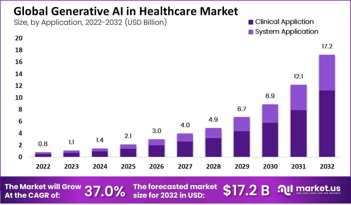 Generative AI in Healthcare Market Size | CAGR Of 37%