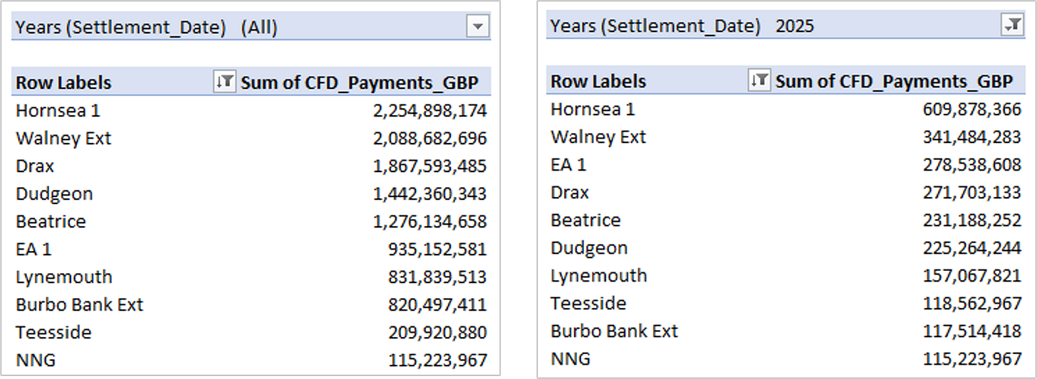 Figure 4a and 4b - Top CfD Subsidy Recipients