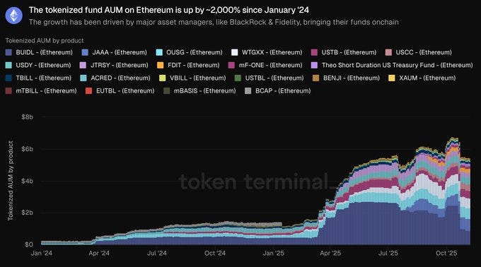 A financial line chart titled The tokenized AUM on Ethereum is up by 2000% since January 24 displays multiple colored lines representing different tokenized funds such as BUIDL in blue JAAA in orange FGUS in green FETH in purple NFOE in yellow USDT in light blue and others including Short US Treasuries BLB BUIDL VBIL BUIDL BENZ and KAUM plotted over time from April 2024 to October 2025 on the x-axis with AUM in billions of dollars on the y-axis showing exponential growth trends the chart is produced by Token Terminal