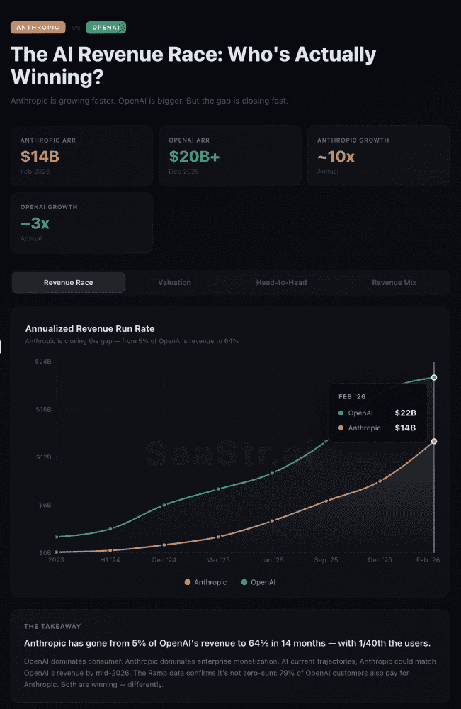 Anthropic Just Hit $14 Billion in ARR Anthropic Just Hit $14 Billion in ARR