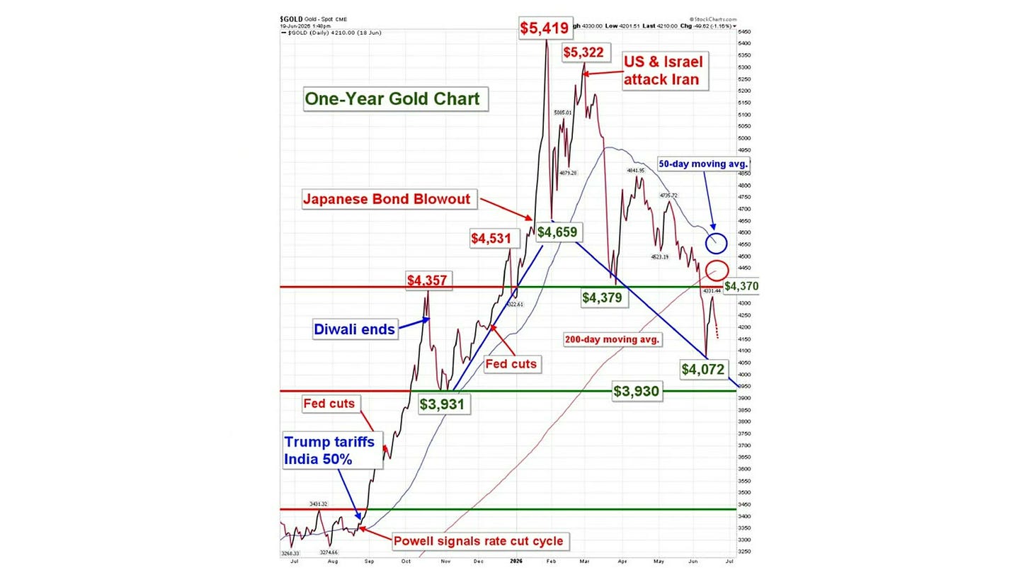 One-year gold spot price chart showing rally to $5,419 amid geopolitical events 2025-2026 One-year gold spot price chart showing rally to $5,419 amid geopolitical events 2025-2026
