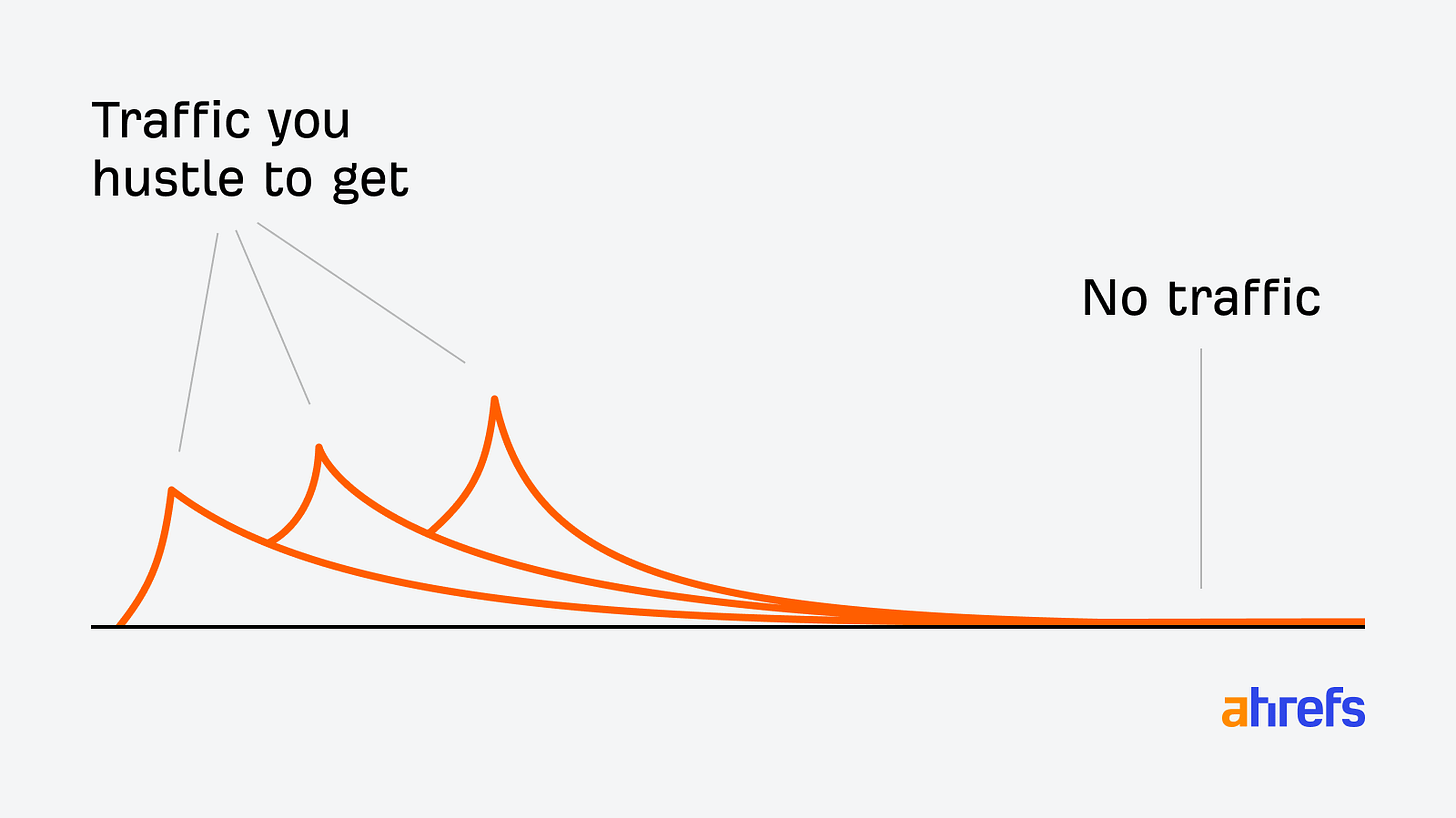 A graph shows three peaks of "traffic you hustle to get" that quickly decay to "no traffic." A graph shows three peaks of "traffic you hustle to get" that quickly decay to "no traffic."