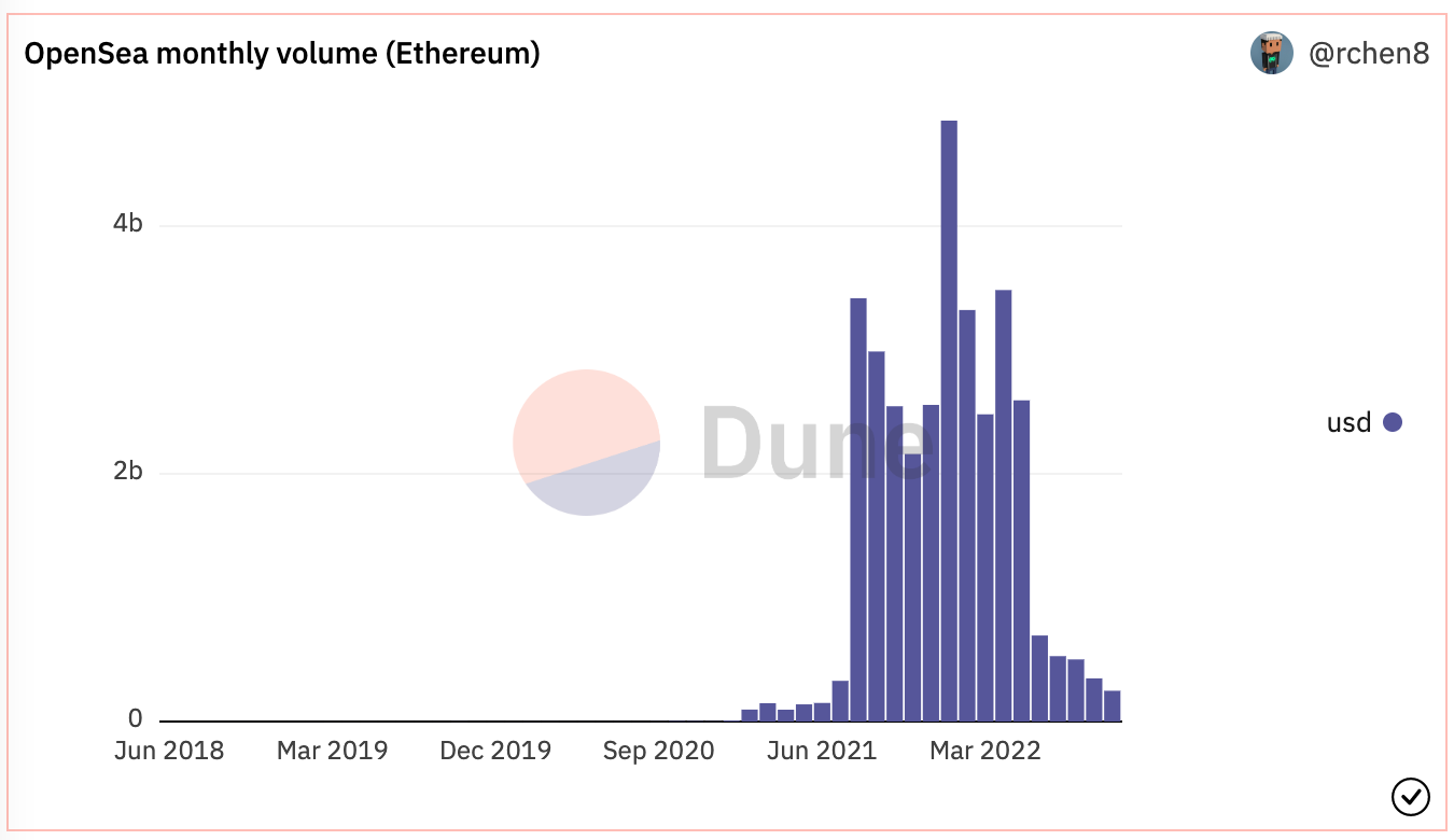Oh Good! NFTs (and Crypto) Are Crashing - by Max Lenderman