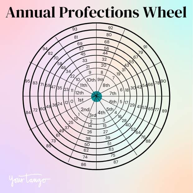 annual profections wheel annual profections wheel