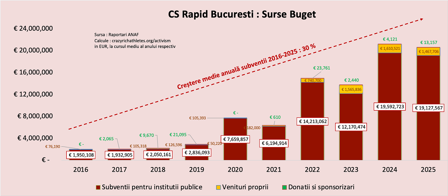 Metrou subvenționat sau sport profesionist subvenționat?