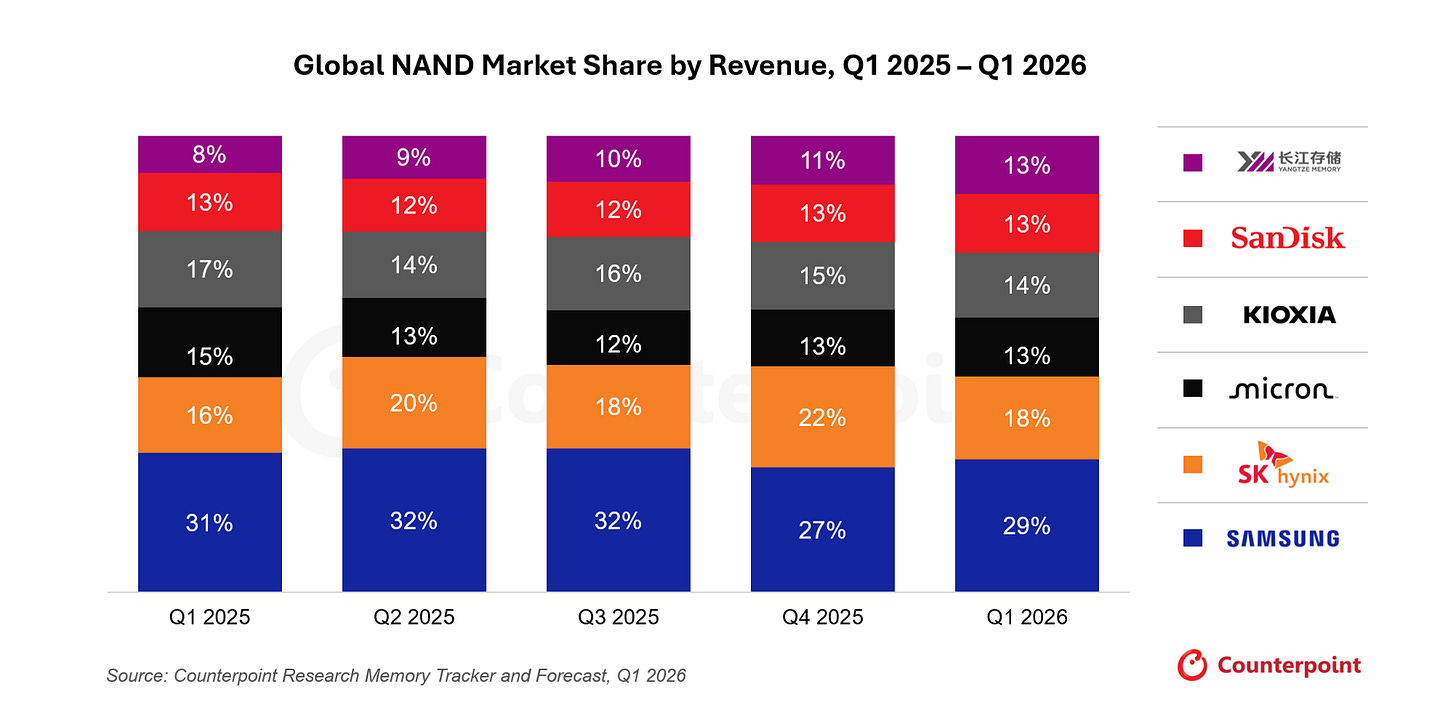 Global NAND Memory Market Share: Quarterly