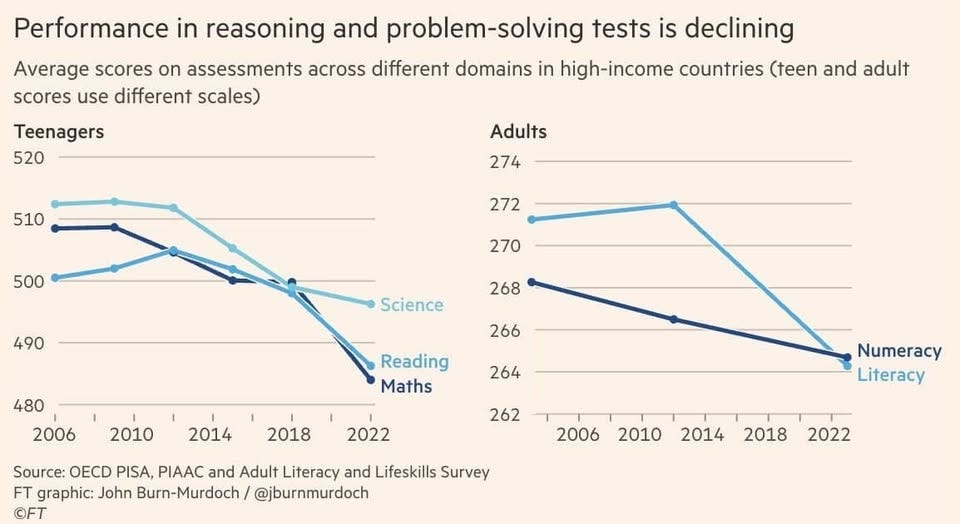 May be a graphic of text that says "Performance in reasoning and problem-solving tests is declining Average scores on assessments across different domains in high-income countries (teen and adult scores use different scales) Teenagers 520 510 Adults 274 500 272 270 490 268 Science 480 2006 266 Reading Maths 2010 264 2014 2018 2018 2022 262 Source: OECD PISA, PIAAC and Adult Literacy and Lifeskills Survey FT graphic: John Burn-Murdoch @jburnmurdoch ©FT Numeracy Literacy 2006 2010 2014 2018 2022" May be a graphic of text that says "Performance in reasoning and problem-solving tests is declining Average scores on assessments across different domains in high-income countries (teen and adult scores use different scales) Teenagers 520 510 Adults 274 500 272 270 490 268 Science 480 2006 266 Reading Maths 2010 264 2014 2018 2018 2022 262 Source: OECD PISA, PIAAC and Adult Literacy and Lifeskills Survey FT graphic: John Burn-Murdoch @jburnmurdoch ©FT Numeracy Literacy 2006 2010 2014 2018 2022"
