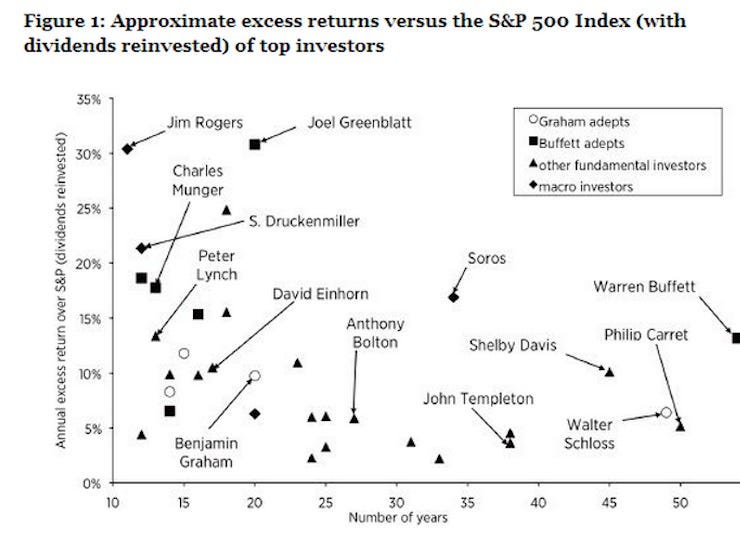 Ranked: the Greatest Investors of All Time