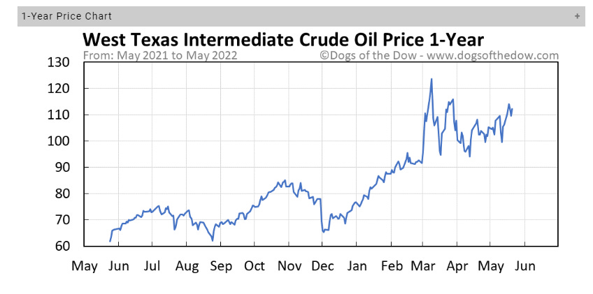 The Guide to Understanding Gas Prices and Why They are So High