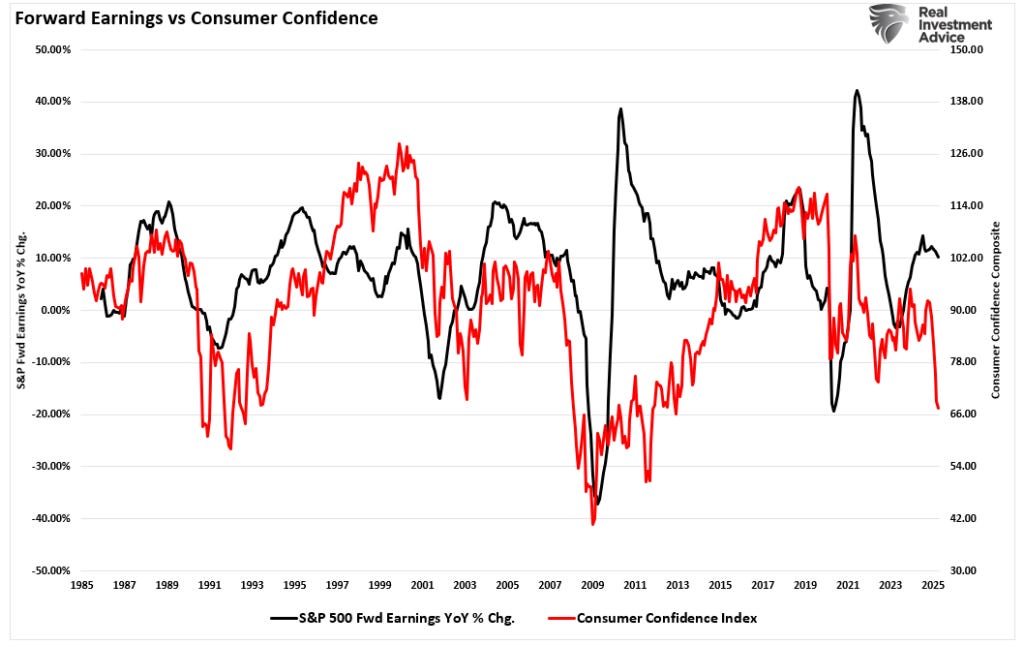 Forward earnings and consumer confidence