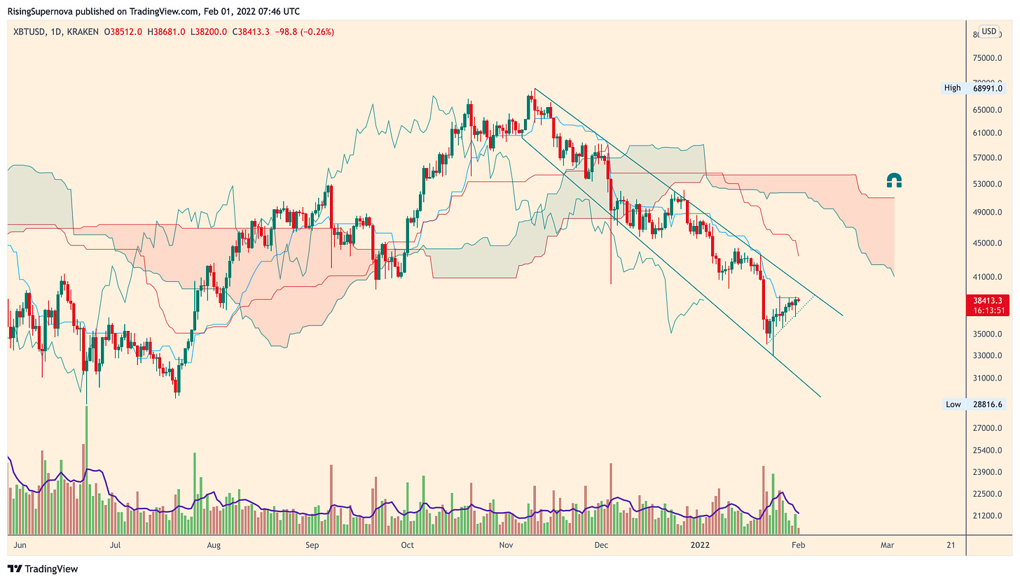 Bitcoin Daily Price Action Analysis