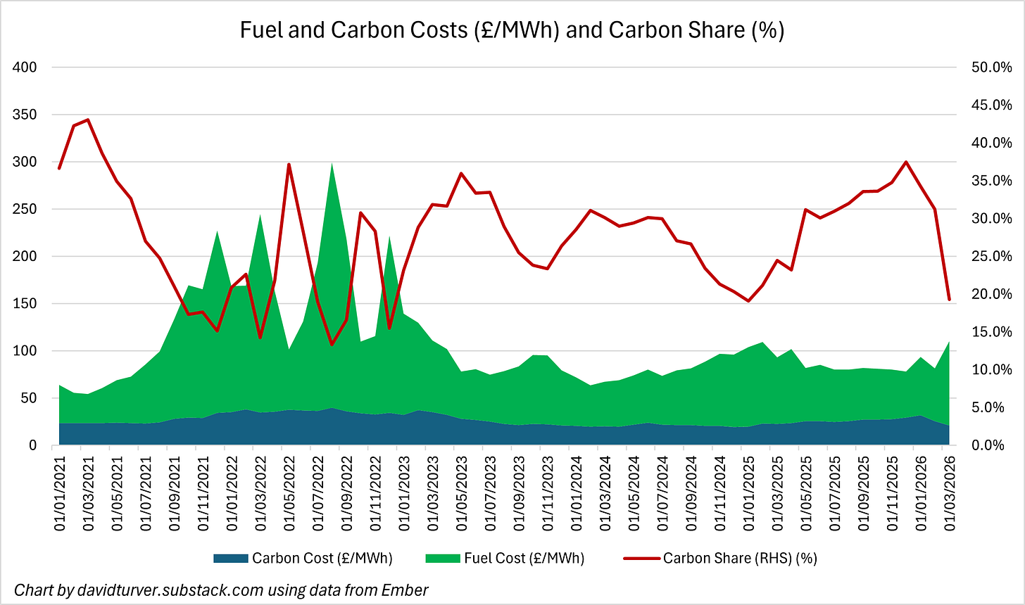 Figure 3 - Fuel and Carbon Costs (£ per MWh) and Carbon Share (%)