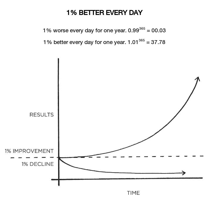 Atomic Habits by James Clear – Sehyeon&#39;s Blog Have a Fun!!