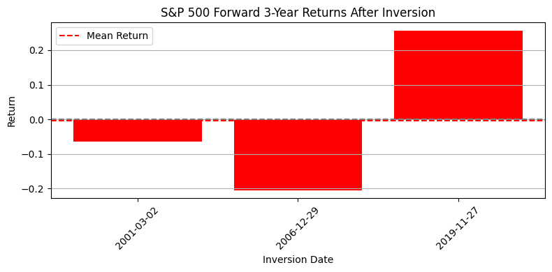 S&P 500 three-year returns after eligible post-1990 forward-spread inversions S&P 500 three-year returns after eligible post-1990 forward-spread inversions