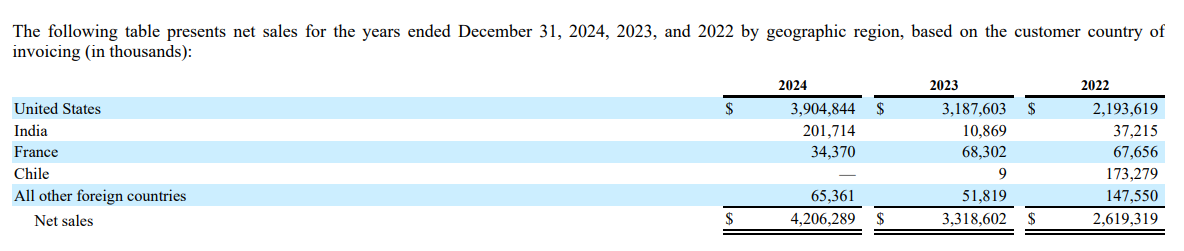 First Solar (FSLR) Net Sales by Geographic Region (2022-2024). Table highlights extreme revenue concentration in the United States ($3.9B) compared to volatility in emerging markets like India and Chile. First Solar (FSLR) Net Sales by Geographic Region (2022-2024). Table highlights extreme revenue concentration in the United States ($3.9B) compared to volatility in emerging markets like India and Chile.