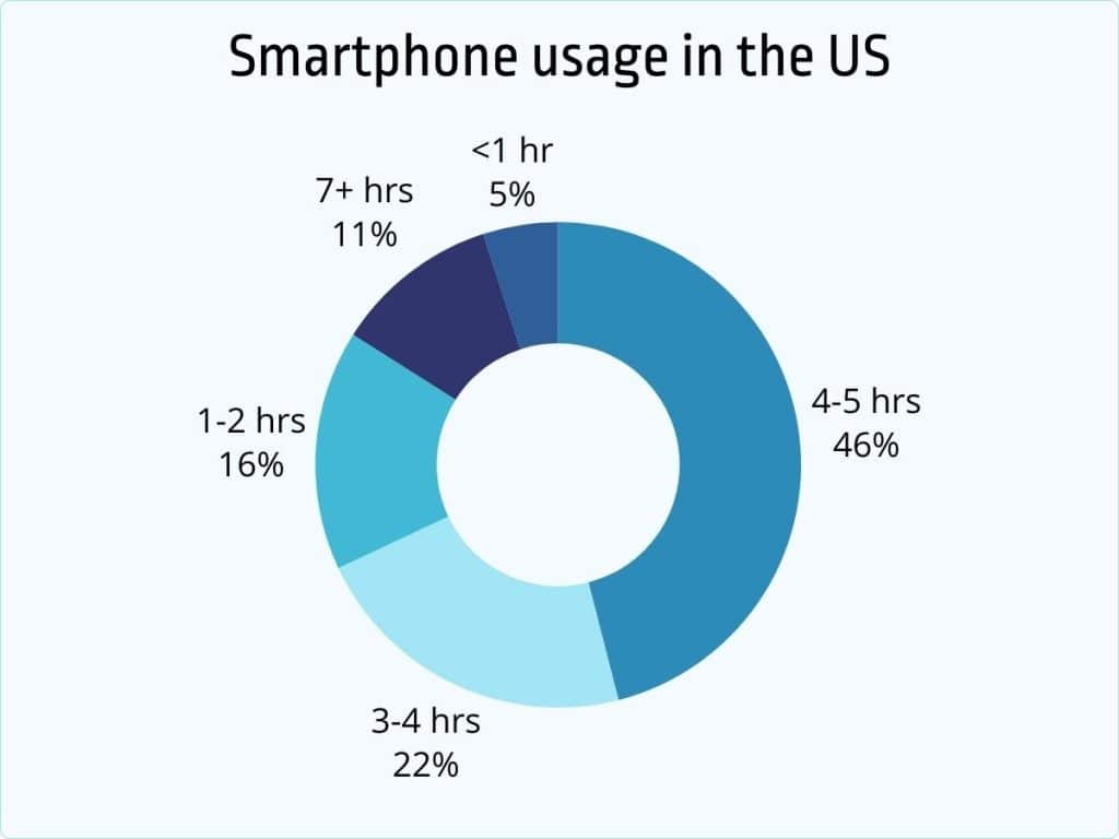 50+ Smartphone Usage Statistics, Facts & Trends [2025]