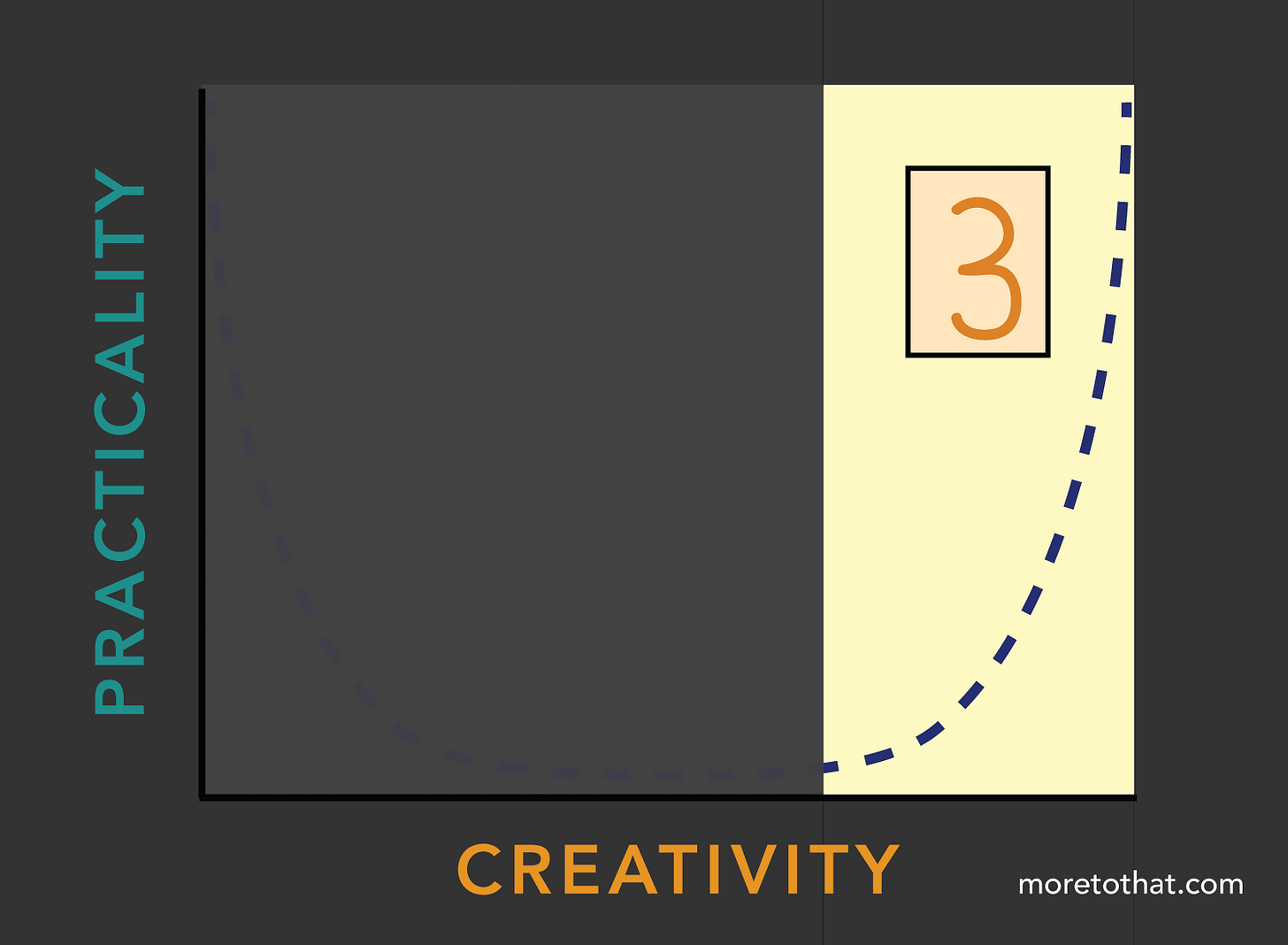 highlighting the third stage of the arc highlighting the third stage of the arc