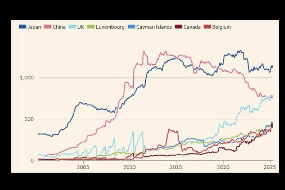 China Unloads More US. Treasuries; Japan Announces "We Cannot Accept U.S. Tariffs" China Unloads More US. Treasuries; Japan Announces "We Cannot Accept U.S. Tariffs"