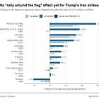 I graphed every president's approval rating during "rally around the flag" events