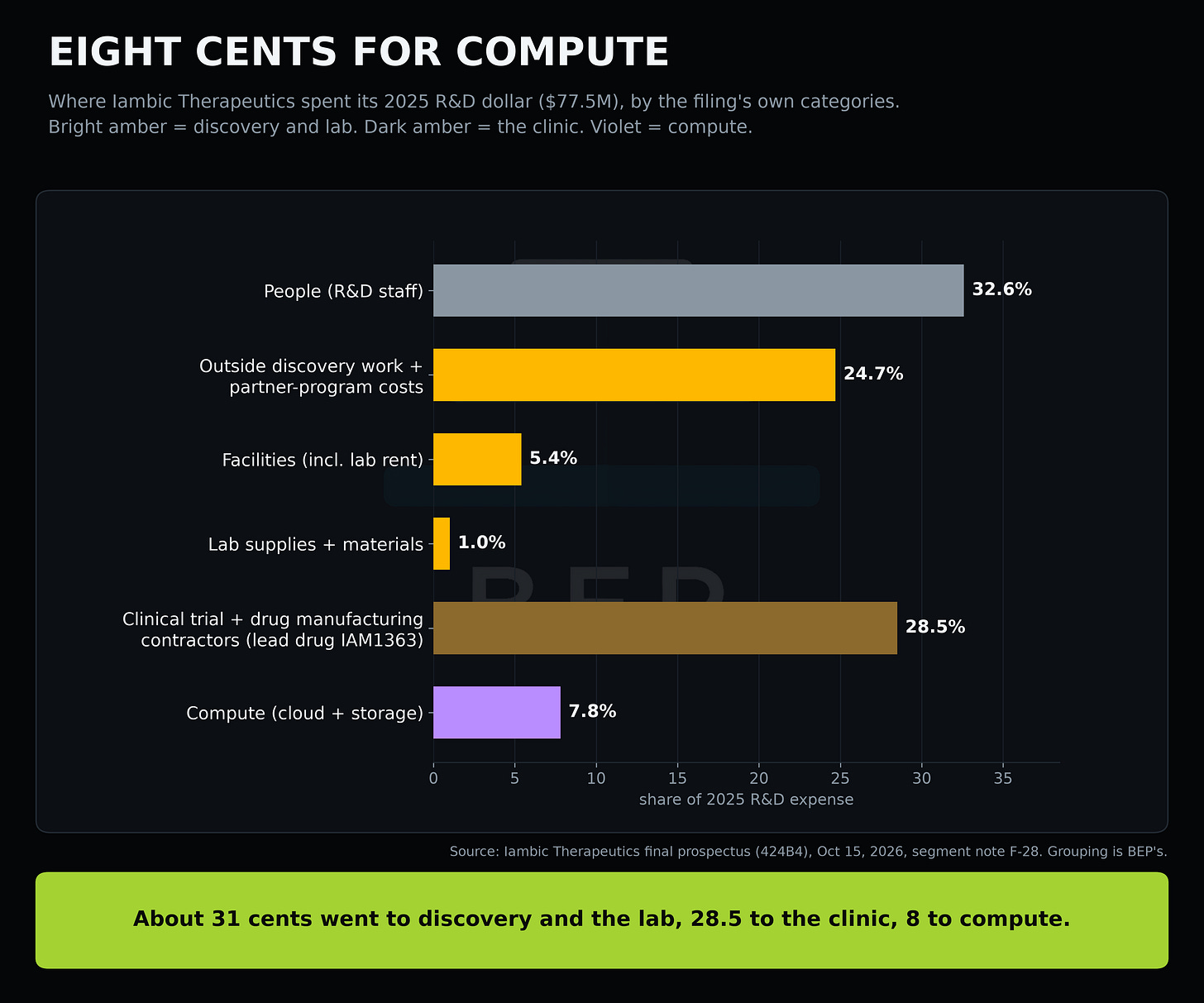 Horizontal bar chart titled Eight Cents for Compute: Iambic Therapeutics' 2025 R&D expense of $77.5 million by category. People 32.6%. Outside discovery work and partner-program costs 24.7%, facilities including lab rent 5.4% and lab supplies 1.0%, shaded as discovery and the lab. Clinical trial and drug manufacturing contractors for the lead drug 28.5%, shaded as the clinic. Compute (cloud and storage) 7.8%. Horizontal bar chart titled Eight Cents for Compute: Iambic Therapeutics' 2025 R&D expense of $77.5 million by category. People 32.6%. Outside discovery work and partner-program costs 24.7%, facilities including lab rent 5.4% and lab supplies 1.0%, shaded as discovery and the lab. Clinical trial and drug manufacturing contractors for the lead drug 28.5%, shaded as the clinic. Compute (cloud and storage) 7.8%.