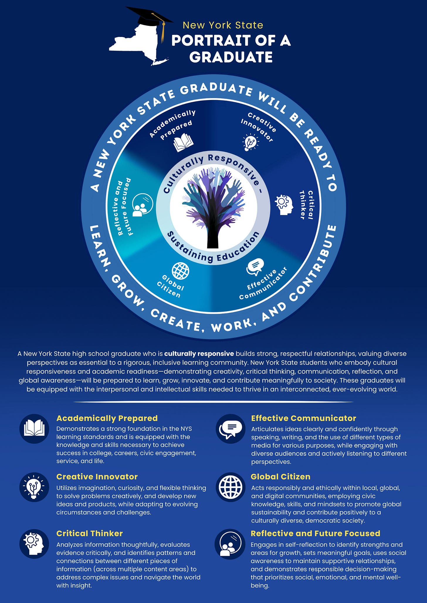 Infographic titled 'New York State Portrait of a Graduate' featuring a central tree symbolizing 'Culturally Responsive Sustaining Education.' Surrounding the tree are six key attributes of a graduate. Infographic titled 'New York State Portrait of a Graduate' featuring a central tree symbolizing 'Culturally Responsive Sustaining Education.' Surrounding the tree are six key attributes of a graduate.