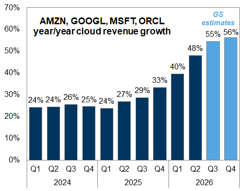 14. Hyperscaler cloud revenue growth has recently accelerated. Data available on request.
