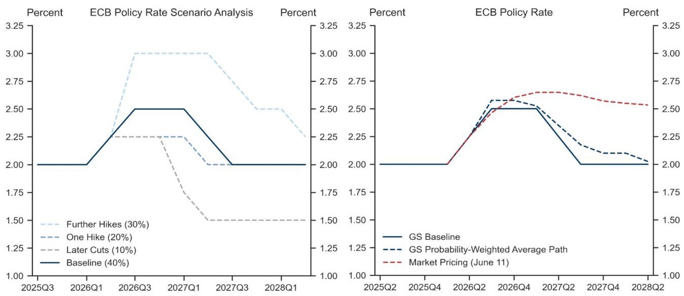 高盛 ECB 政策路徑機率分佈圖 高盛 ECB 政策路徑機率分佈圖